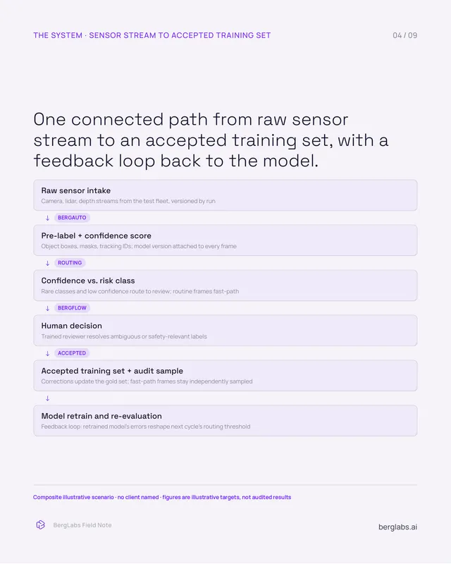 Robotics pre-annotation · illustrative scenario · 04